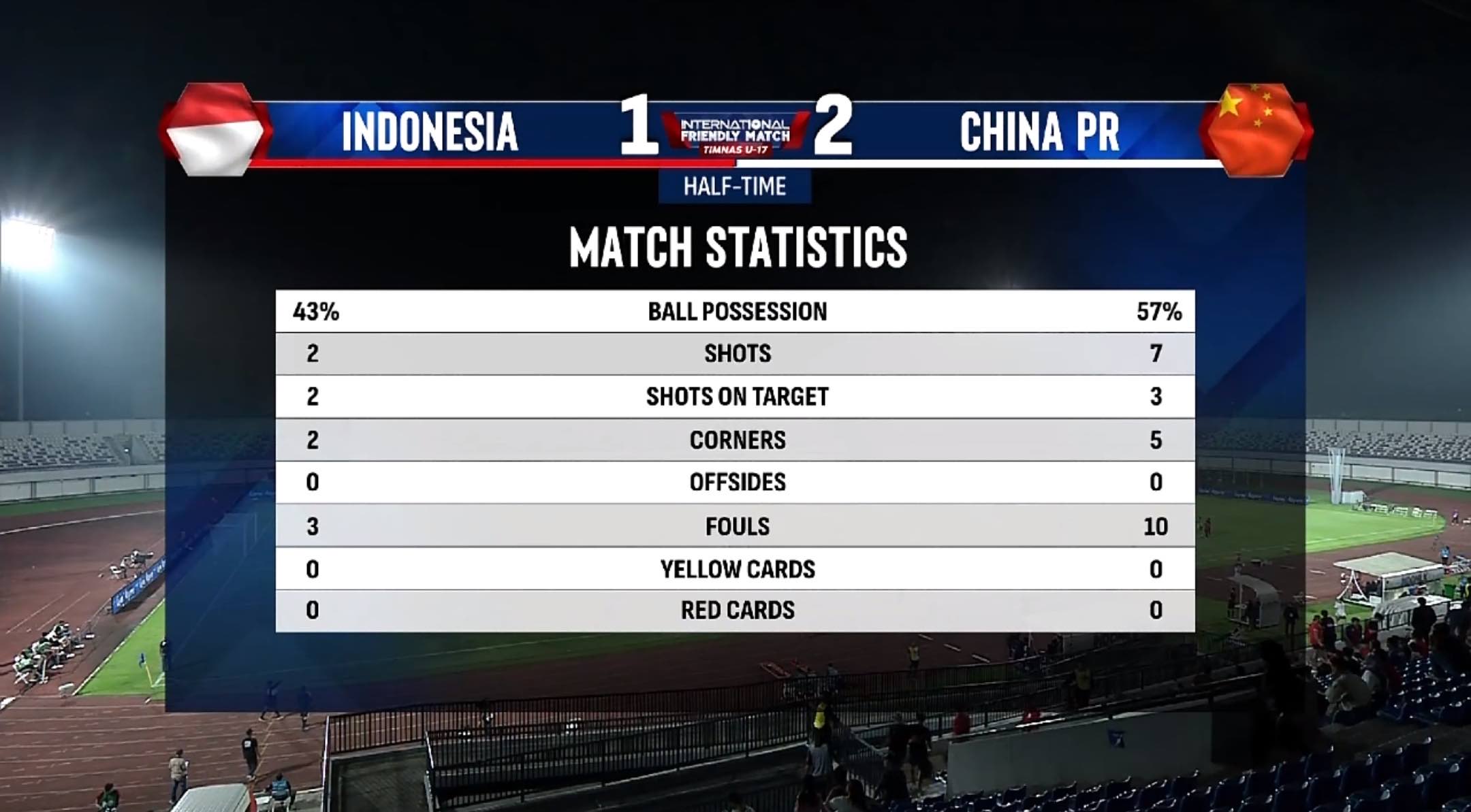 U19国青2-1印尼半场数据：控球率57%-43%，射门数7-2