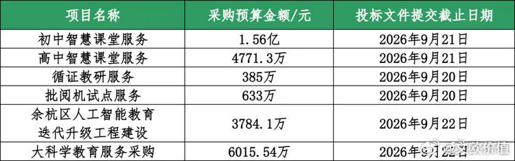杭州余杭区3.12亿元采购AI教育服务，这个大单有意思…🌹 ​​​