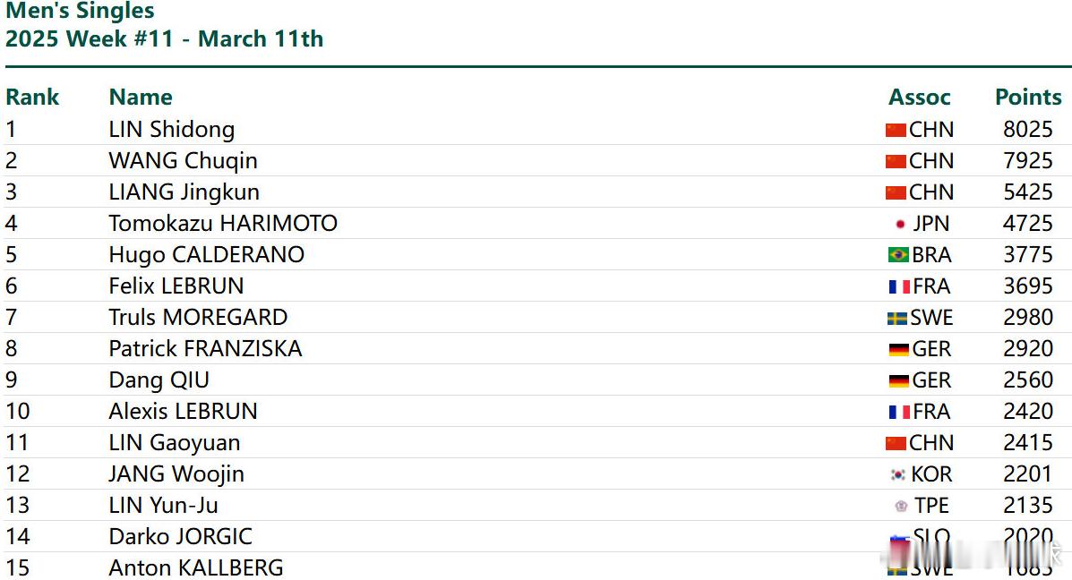 2025国际乒联第11周排名 女单孙颖莎，王曼昱，王艺迪，陈幸同，早田希娜，张本