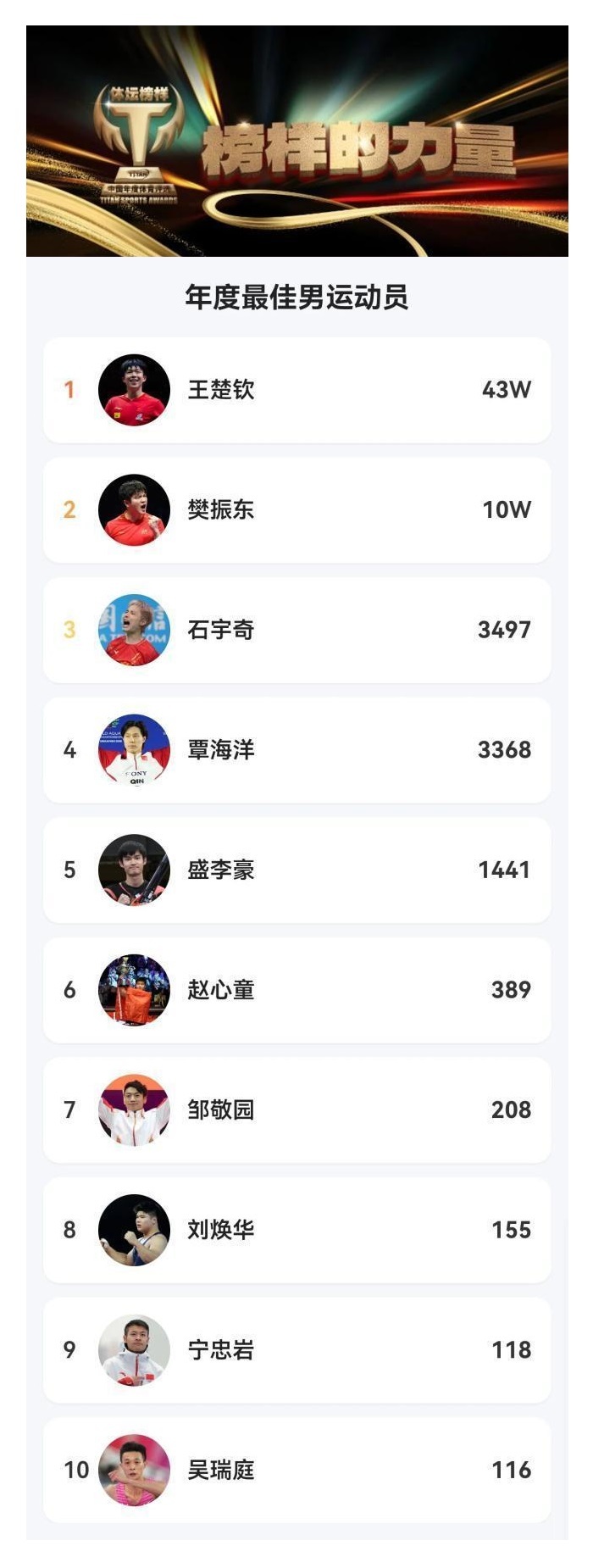 【2025体坛榜样大众投票：王楚钦孙颖莎分获男女最佳】　　（体坛周报 2025-