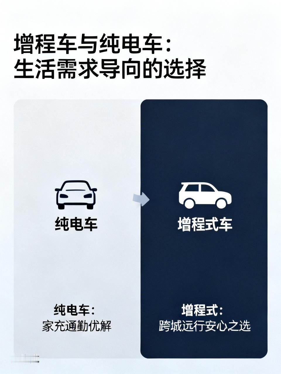 增程车和纯电车哪个更适合你，得看你的生活需求。

纯电车有家充就很爽，每天回家充