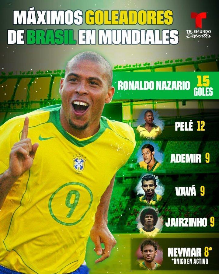 近日，Telemundo Deportes也发布了巴西队的世界杯进球数据的统计。