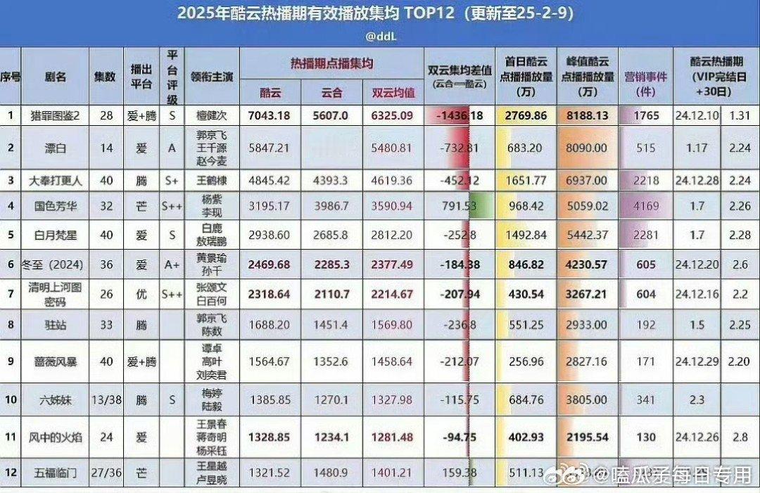 2025酷云热播期有效播放集均排名 ，TOP 5有你看过的吗？檀健次《猎罪图鉴2