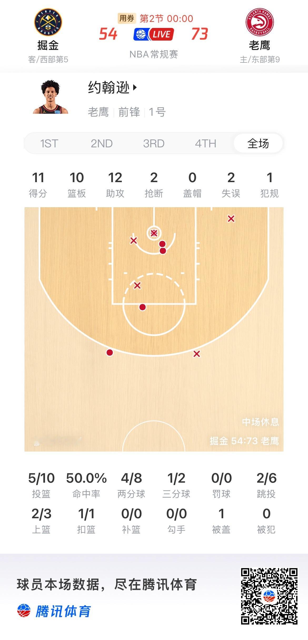 老鹰打掘金的上半场出了一个登场18分钟就三双的约老师，但却不是约基奇！杰伦·约翰