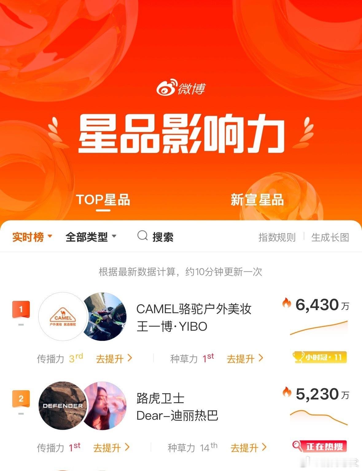 迪丽热巴一个活动热度直接干到了5200＋ 能不能冲第一！带话题来冲一波迪丽热巴 