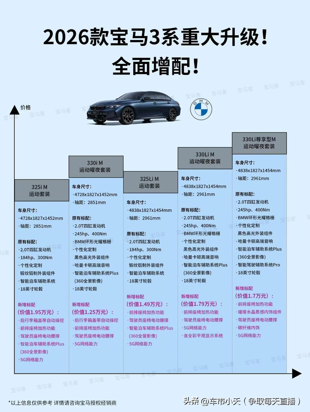 2026款宝马3系对配置进行了升级，进行了一定的增配。全系普及了360倒车影像、