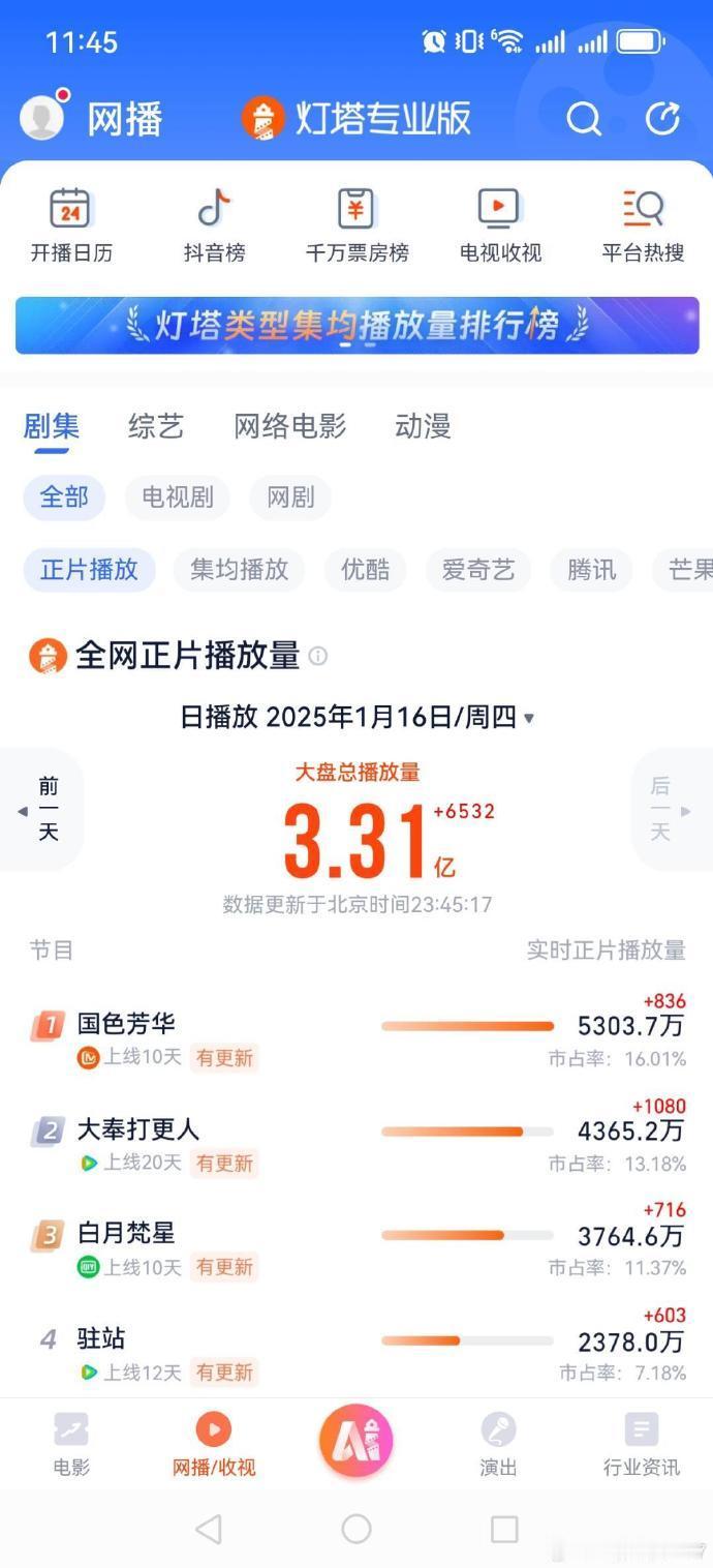 国色芳华灯塔猫眼有效播放双登顶  国色芳华猫眼灯塔有效播放双登顶 1月16日《国