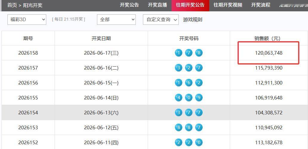 1.2亿！今晚开奖的3D单期销量再创近一个半月以来的新高，根据我观察，这个销量的