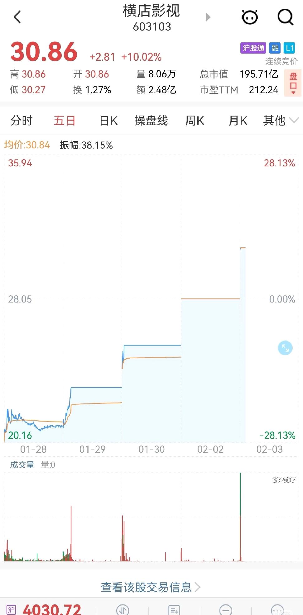 横店影视又涨停！还记得之前二十出头时关注它，如今一路冲上来，春节档的“加持”功不