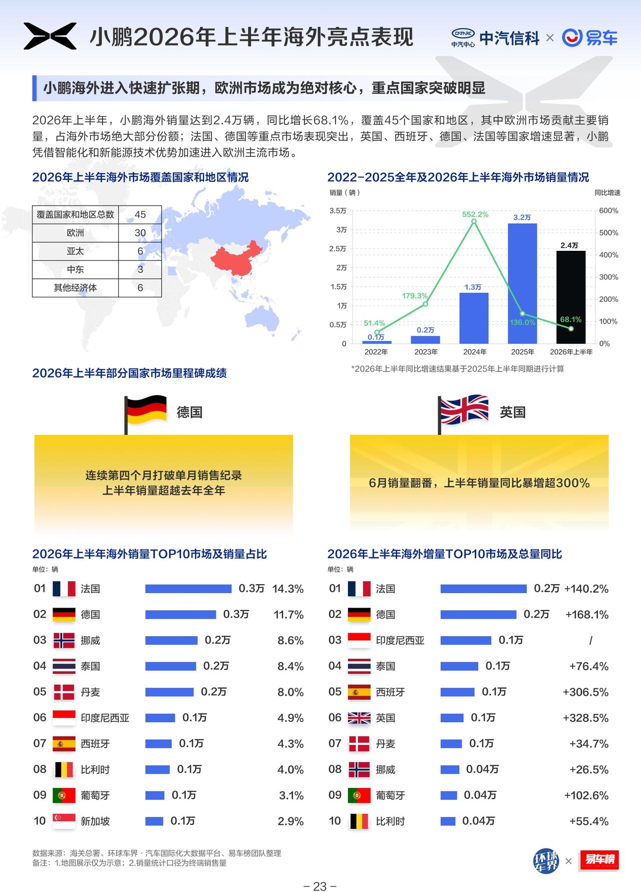 2026年上半年中国汽车出海洞察报告—2026年上半年头部车企海外业绩复盘
小鹏