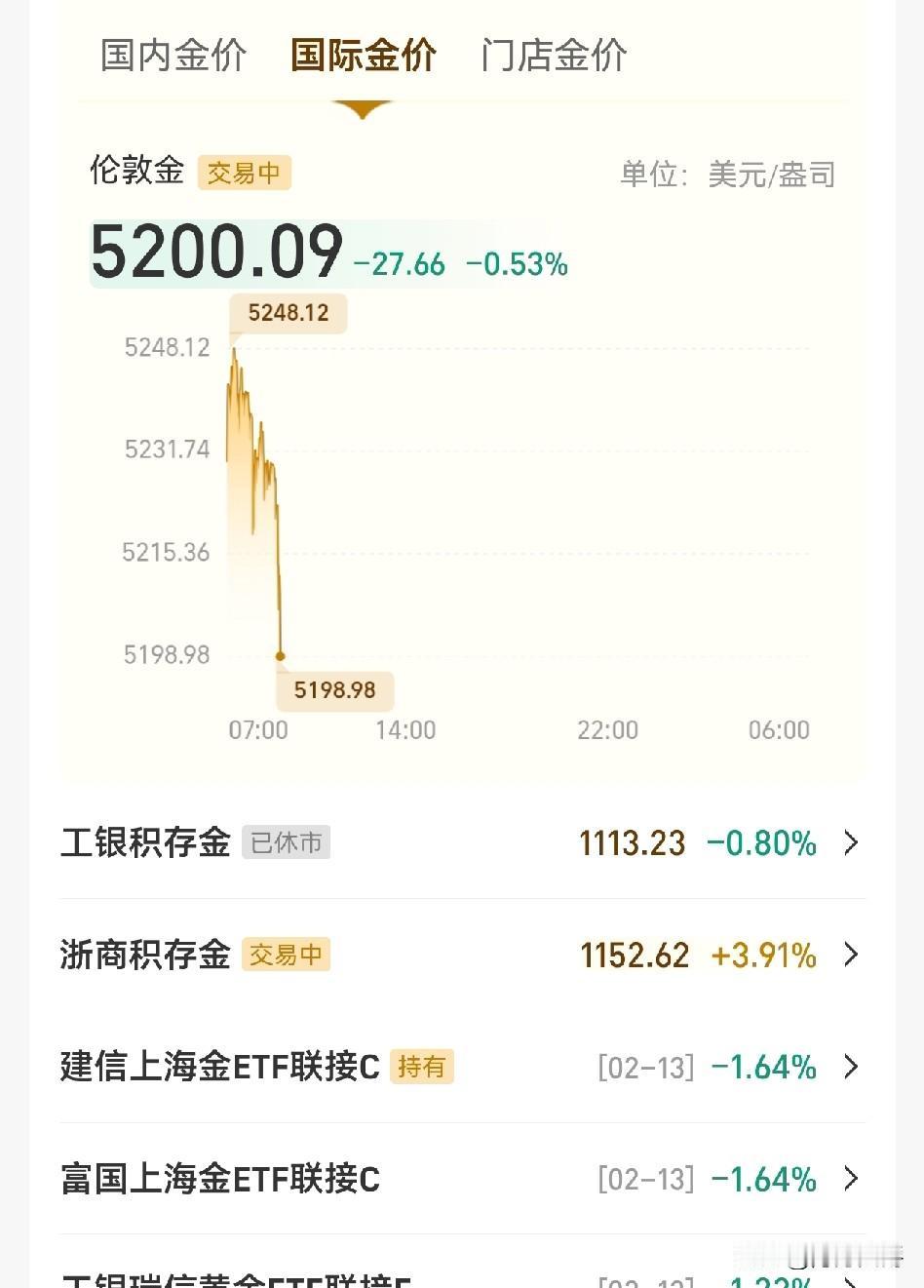 黄金国内一开盘，
价格哗哗下来了[捂脸]，

国内休盘时眼巴巴的看着价格往上涨，