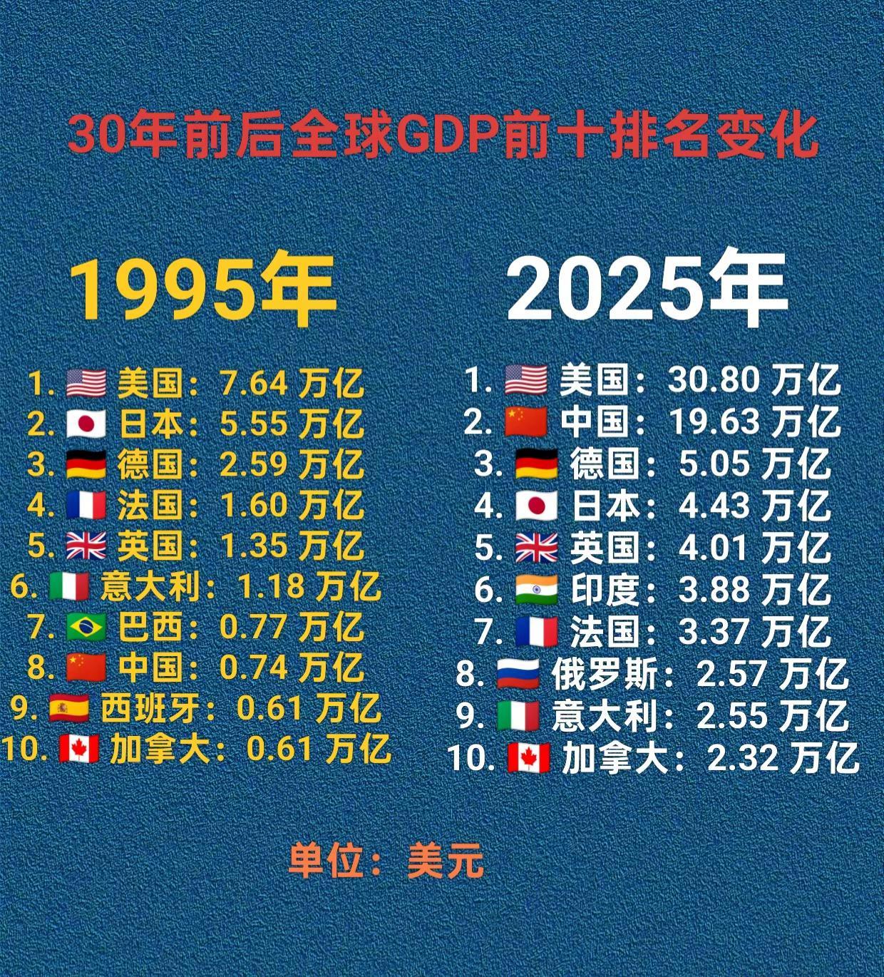 30年前后全球经济总量前十排名变化。美国 经济 GDP 中国