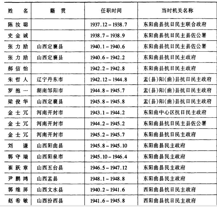 【阳曲县抗日民主政府历任县长】