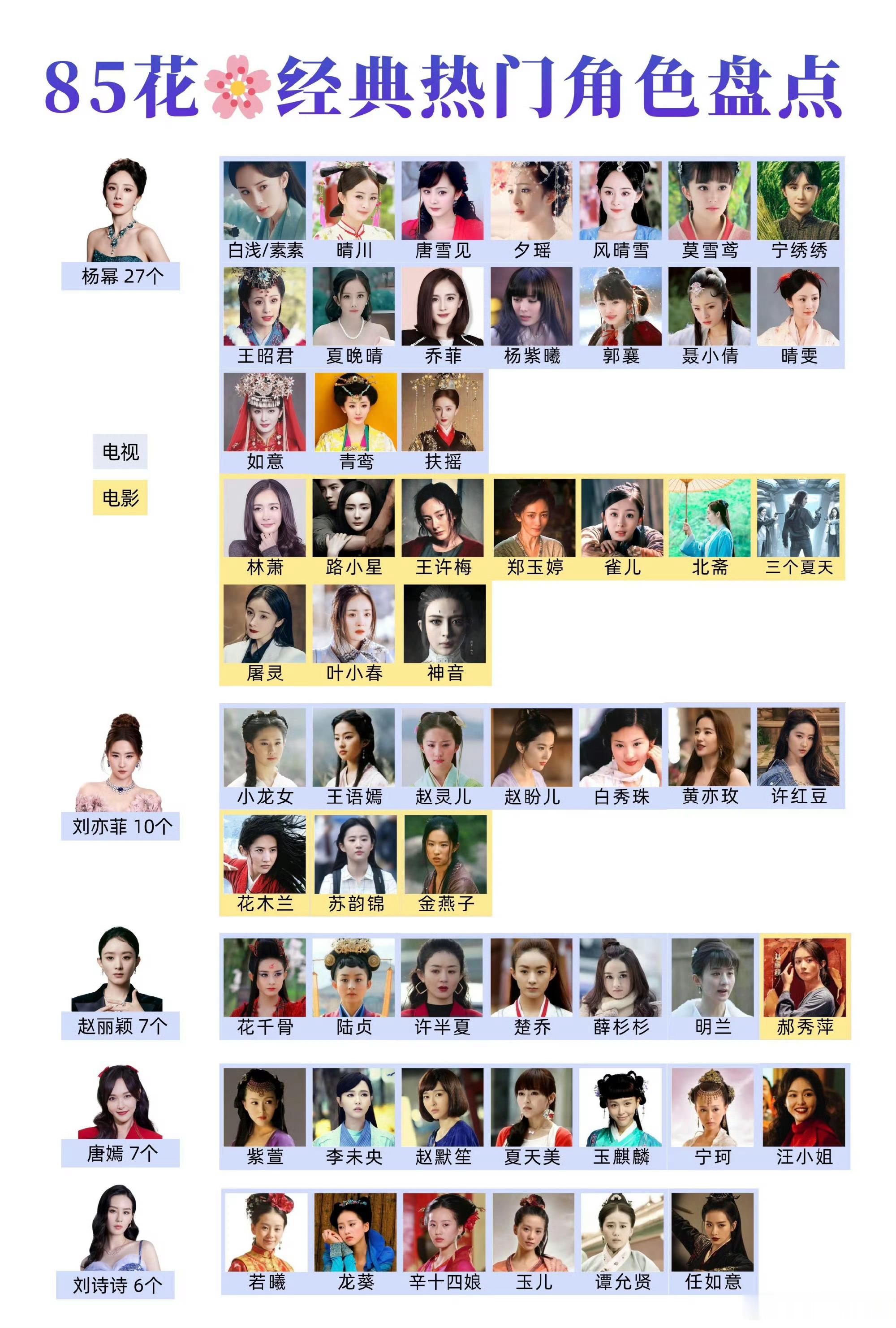 85花演过的经典角色有的人演一个写一个，糊的没边了也写上去了，一看就知道是谁家做