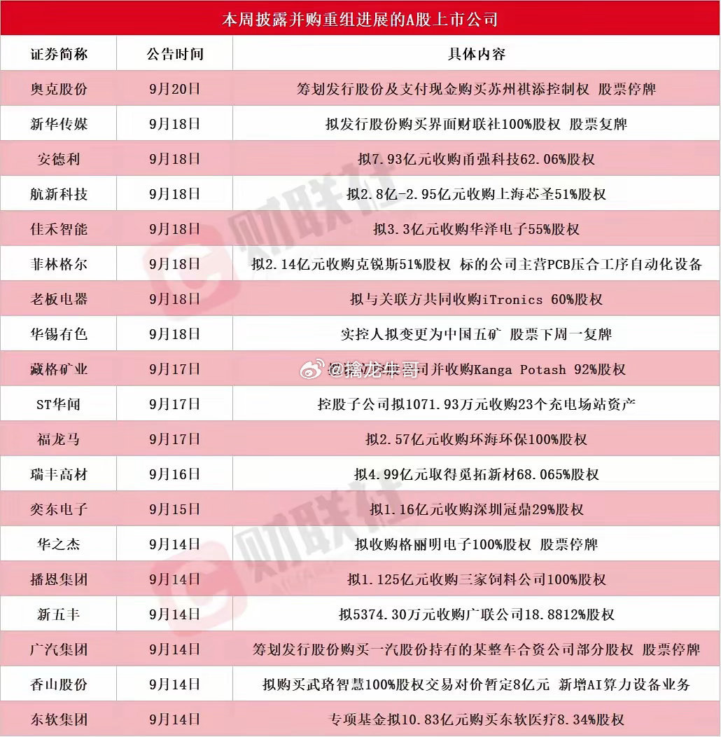 重组公告不是福利，很多都是挖好的坑不少散户就喜欢盯着并购重组的消息，总觉得沾上收