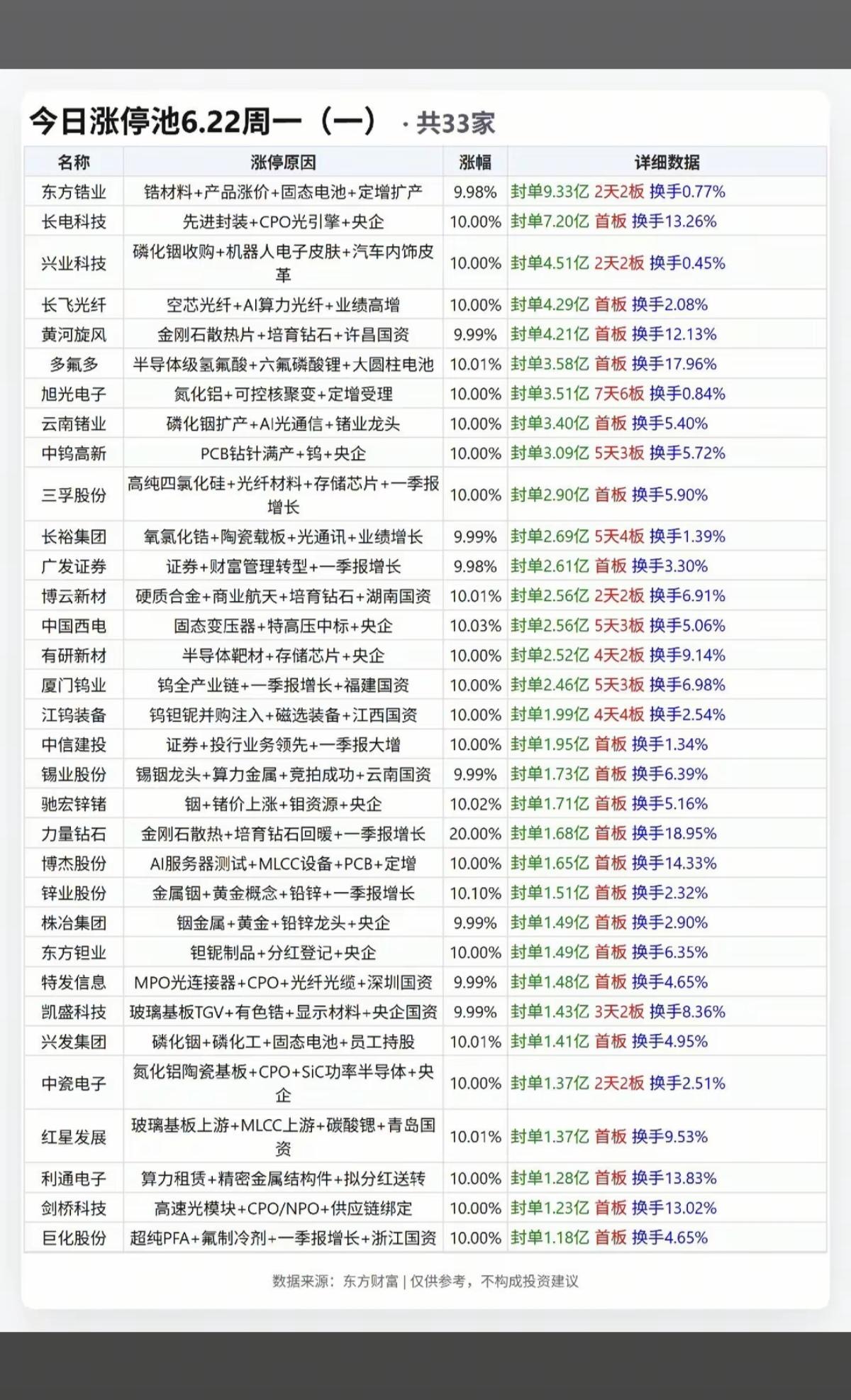 6.22周一  涨停板股票：题材+高度+明细！

涨停原因+题材+封板资金+换手