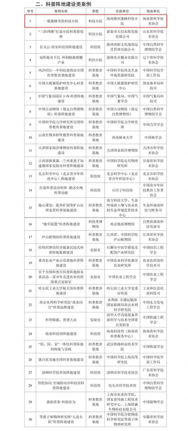 喜报！海南儋州蜜蜂科技小院入选2026年度“典赞·科普中国”科普阵地建设类优秀案例