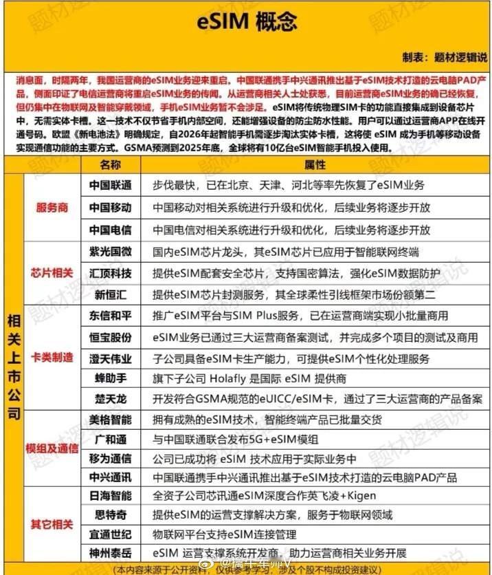 eSIM概念股票梳理（附eSIM概念股票）:   eSIM全称为Embedded