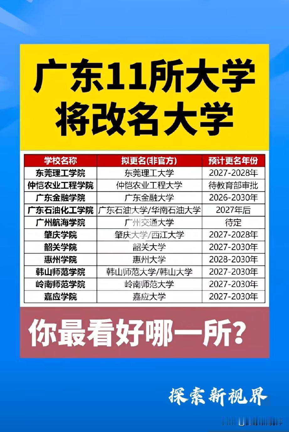 广东这11所将改名大学！如下图所示，东莞理工学院改名为东莞理工大学，仲恺农业工程