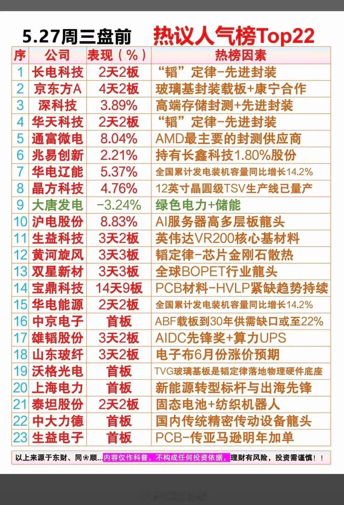 5.27周三  成交活跃个股+人气热度榜！1.韬定律，先进封装2.玻璃基板3.英