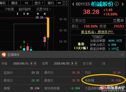 柏诚股份601133📈累计涨超30%