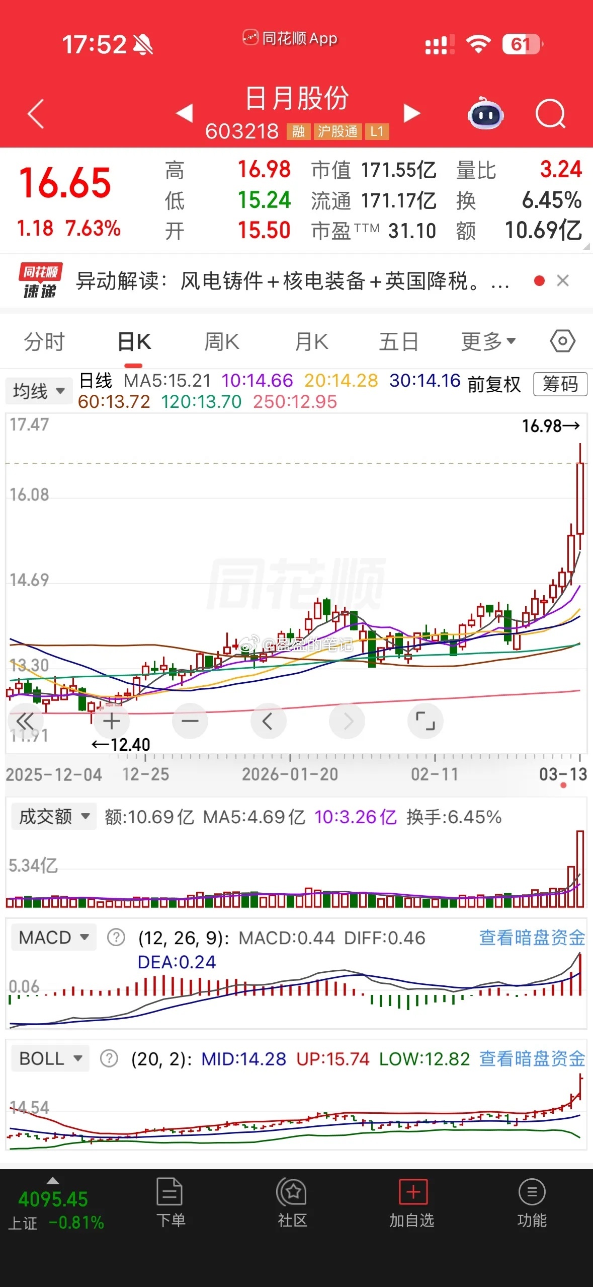 风电设备中已经有个别个股回到高点甚至历史新高，那么照之前的规律来讲板块内其他个股