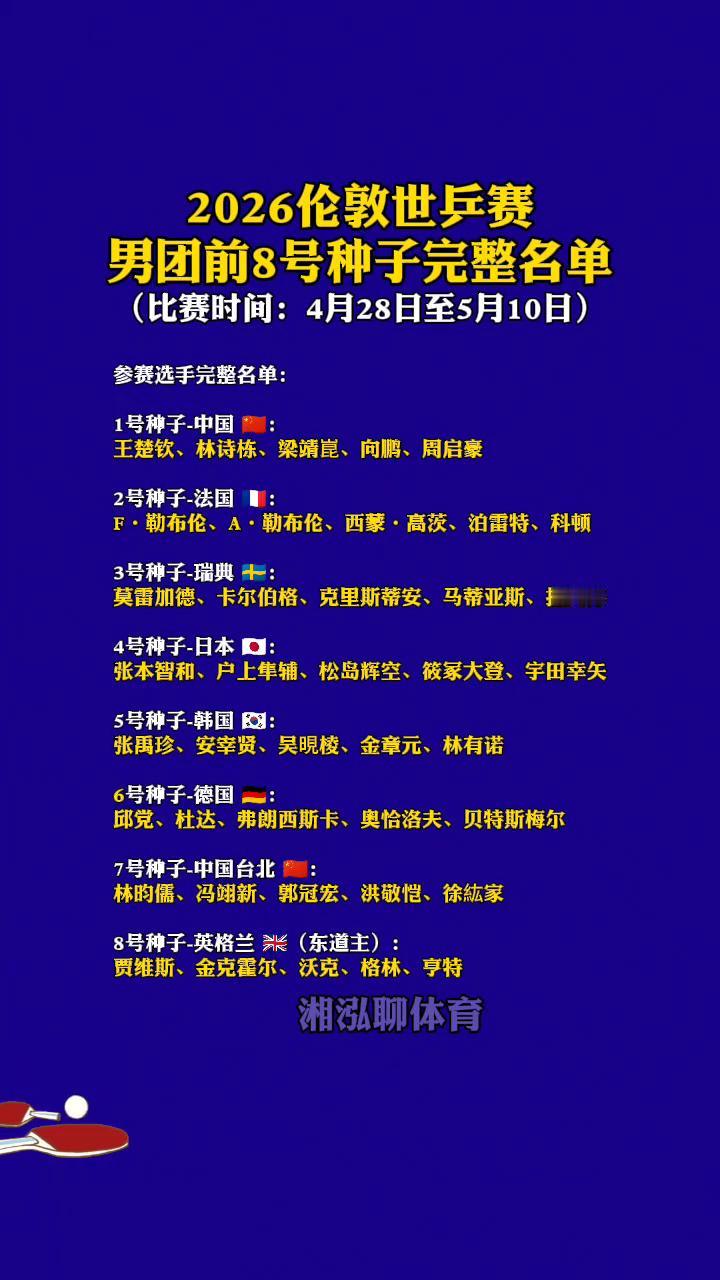 2026伦敦世乒赛男团前8号种子完整名单。
湘泓聊体育。
比赛时间：4月28日至