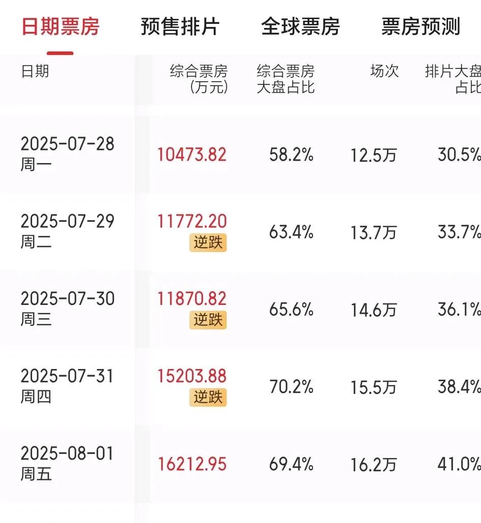 持续上涨！
7月28号 ，《南京照相馆》电影票房1.04亿元
7月29号 ，《南