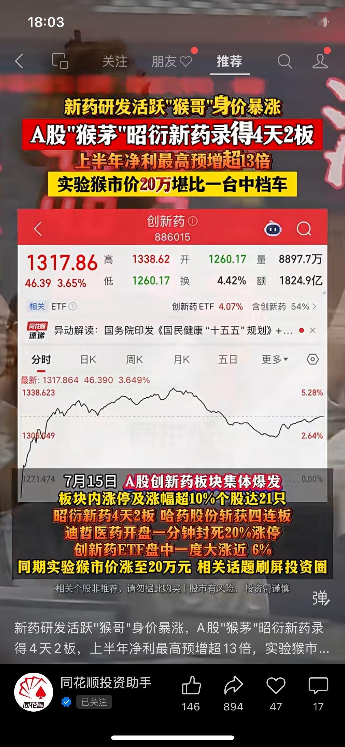 创新药板块全线爆发，实验猴身价涨到20万，堪比一台家用轿车
（来源：同花顺投资助
