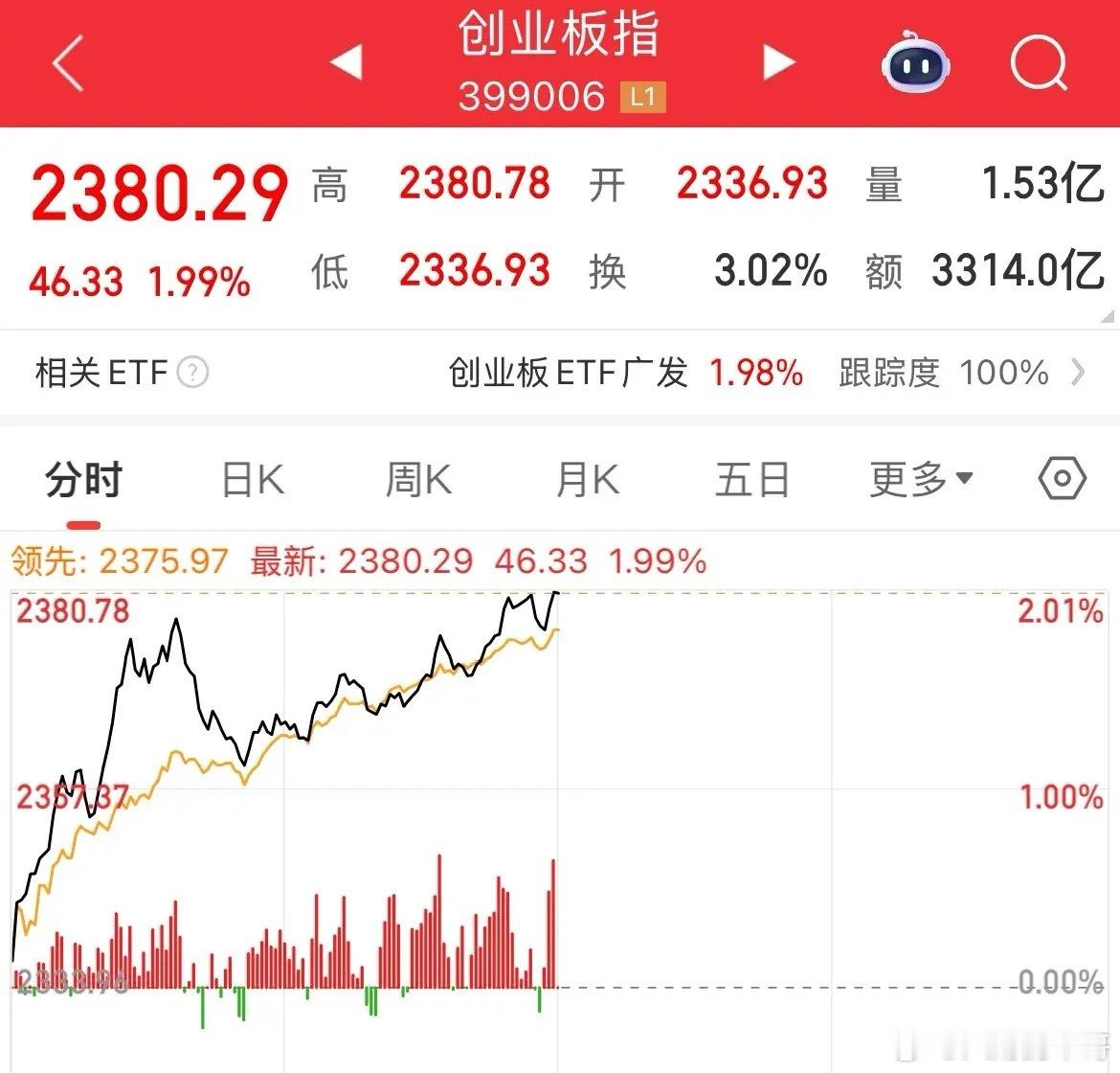 沪指创年内新高，创业板涨幅1.99%，白酒大涨2%，机器人概念大涨2%，内资意料