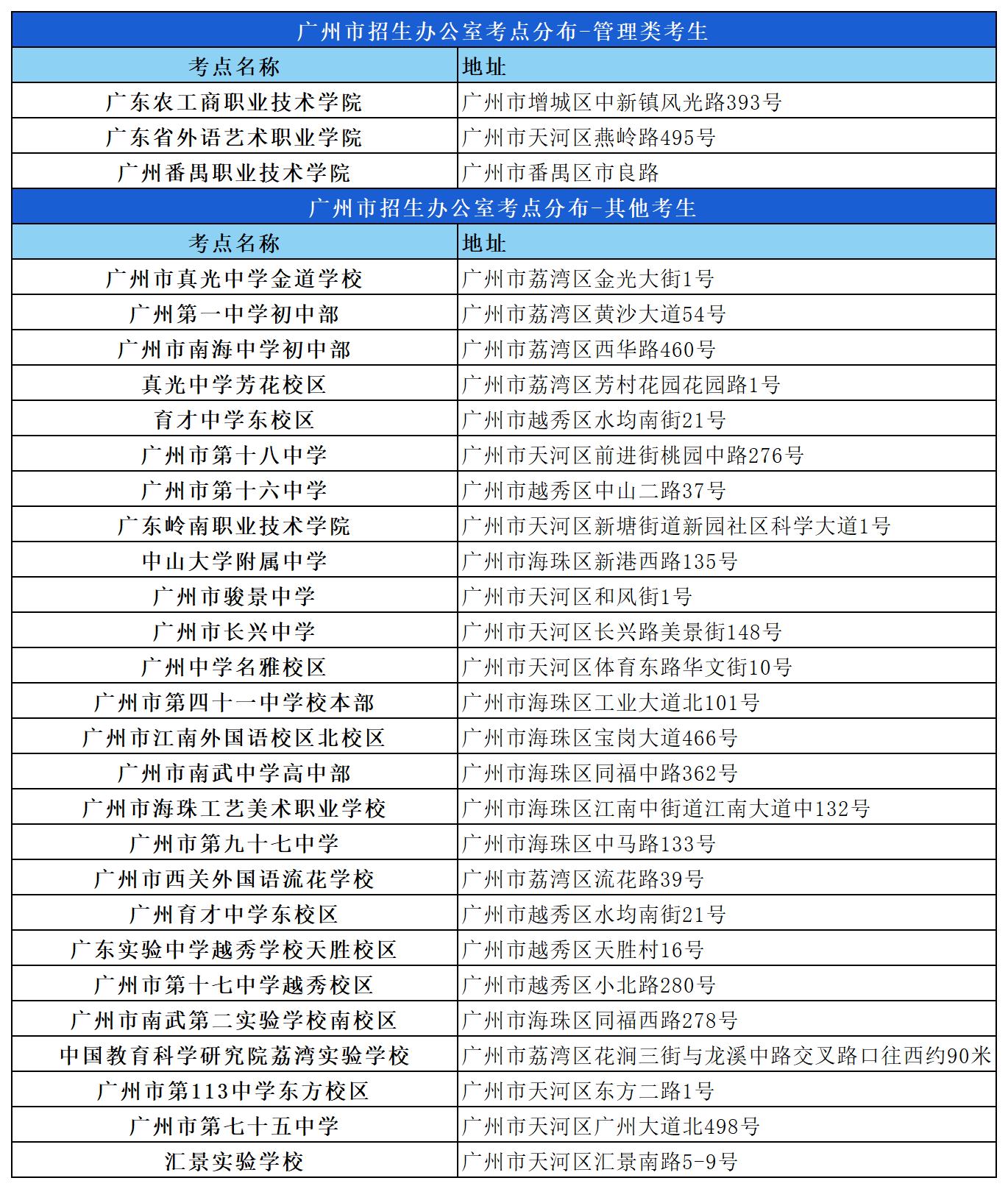广东考研-招生办往年考点分布情况(参考)。2026年考研报名结束，如果...