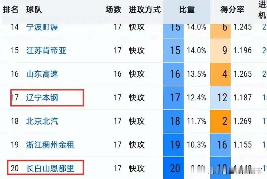 辽宁队快攻得分排名倒数第四，吉林队排名倒数第一，也就是说这两个球队都不喜欢打快或