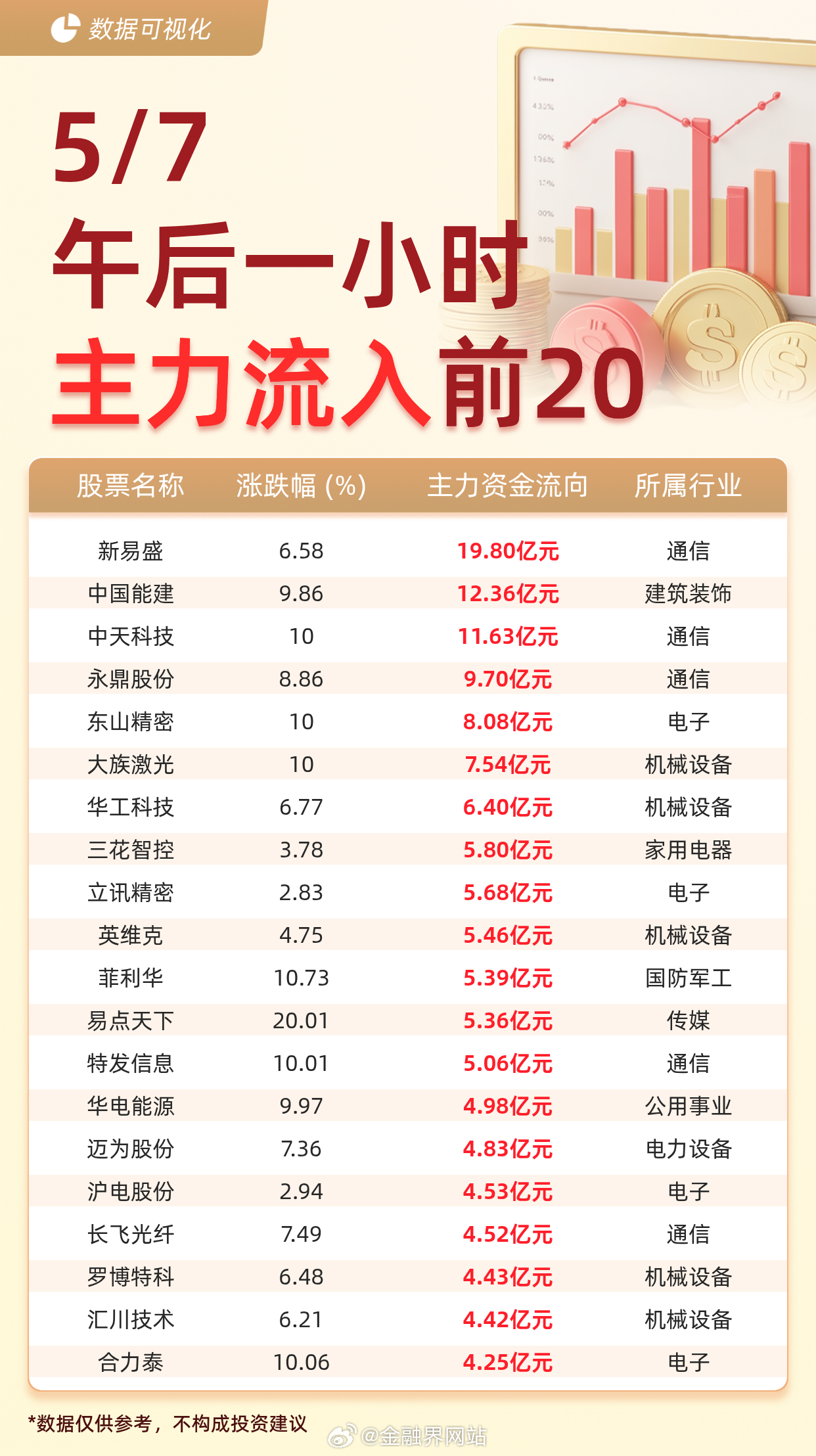 【主力资金流入前20：新易盛流入19.80亿元、中国能建流入12.36亿元】 据