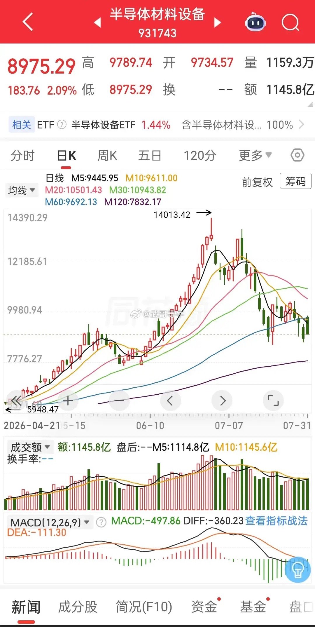 半导体设备板块我看到有很多尾盘买进的人在嘲笑开盘追高买进的人。不错从13.25%