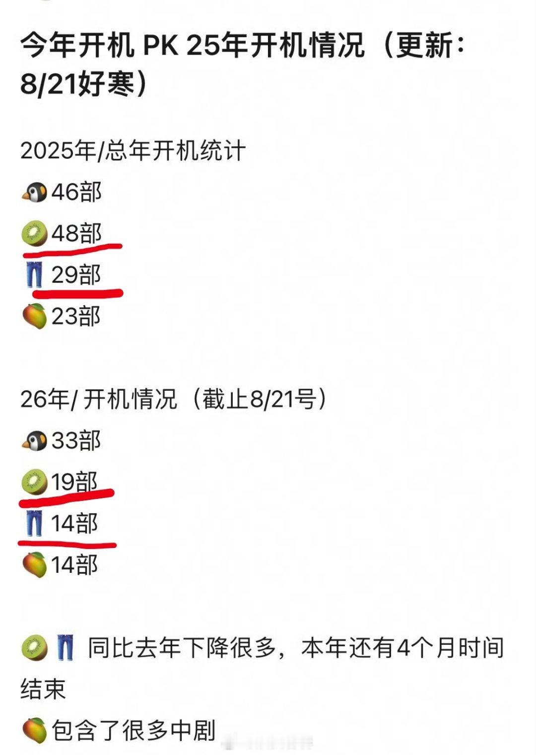 四平台今年和去年的开机数桃疯狂爆降啊 