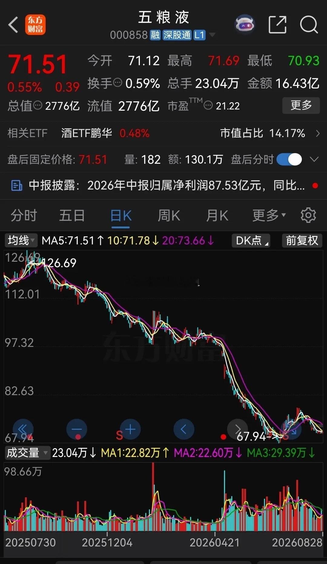 如果，我是说如果五粮液不再修改中报业绩的话，下周会不会“涨停”？昨晚五粮液公布了
