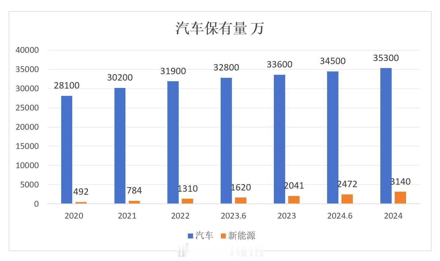 公安部公布的数据，去年国内汽车保有量又新增1700万，新能源暴涨，燃油车保有量即