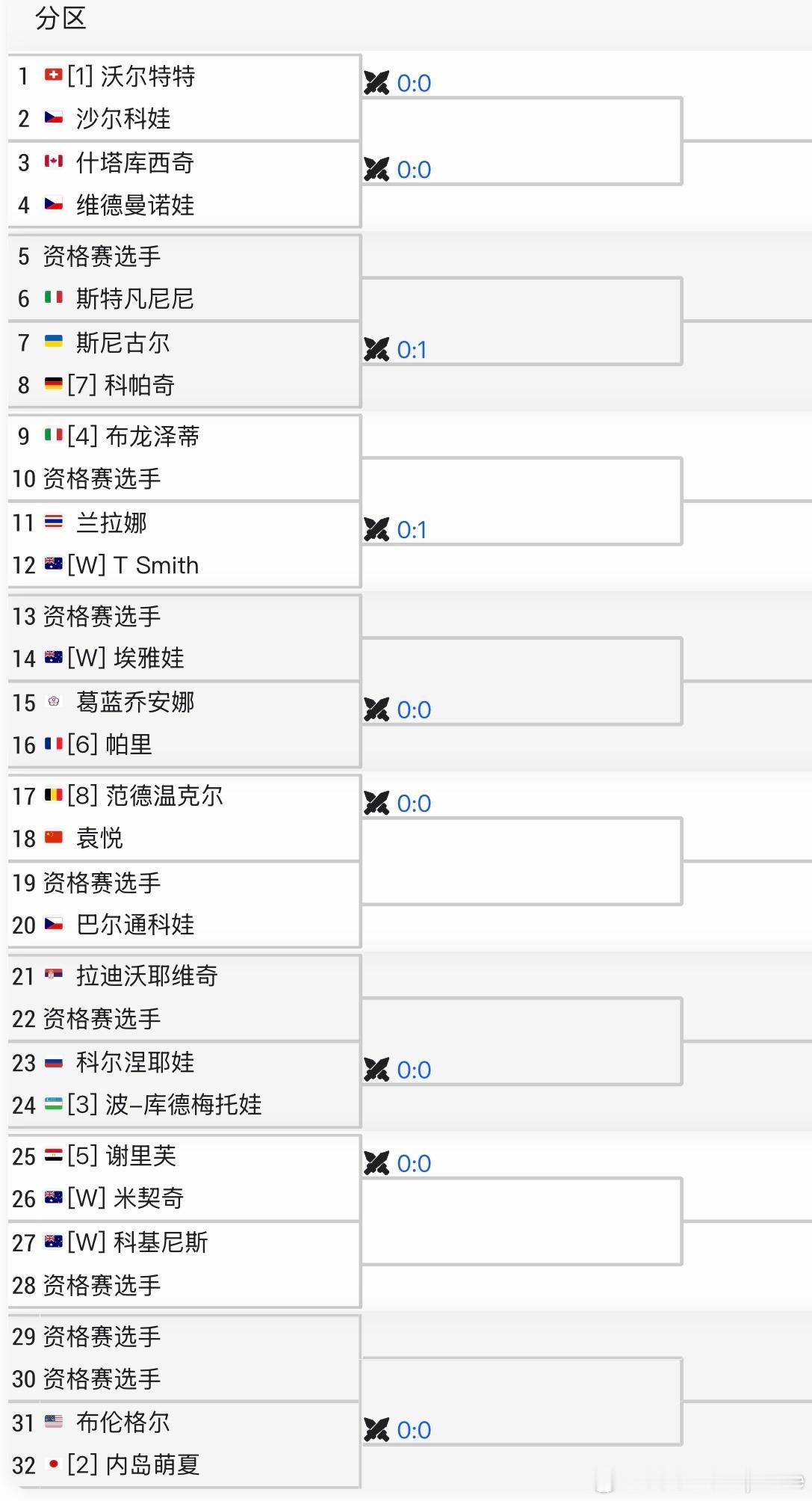 🇦🇺堪培拉WTA125签表（总奖金22.5万美元）女单正选🇨🇳袁悦vs?