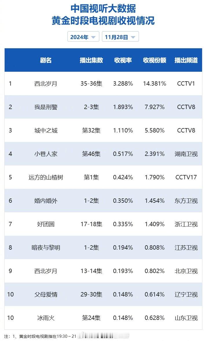 【2024年11月28日中国视听大数据CVB黄金档电视剧收视率日榜TOP10】1