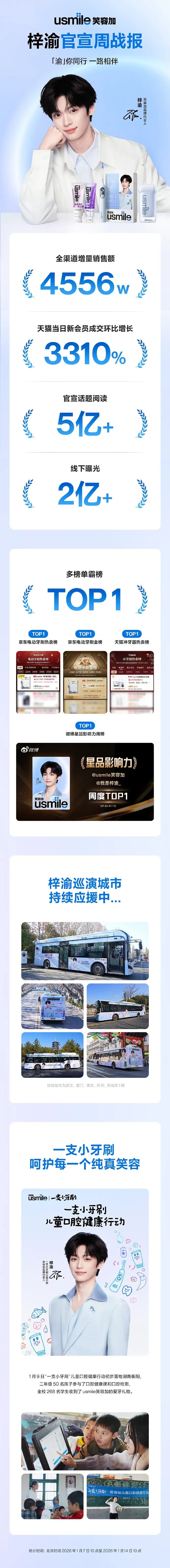 梓渝xUsmile笑容加全渠道增量销售额4556w，一个牙刷也能卖半个亿？ 