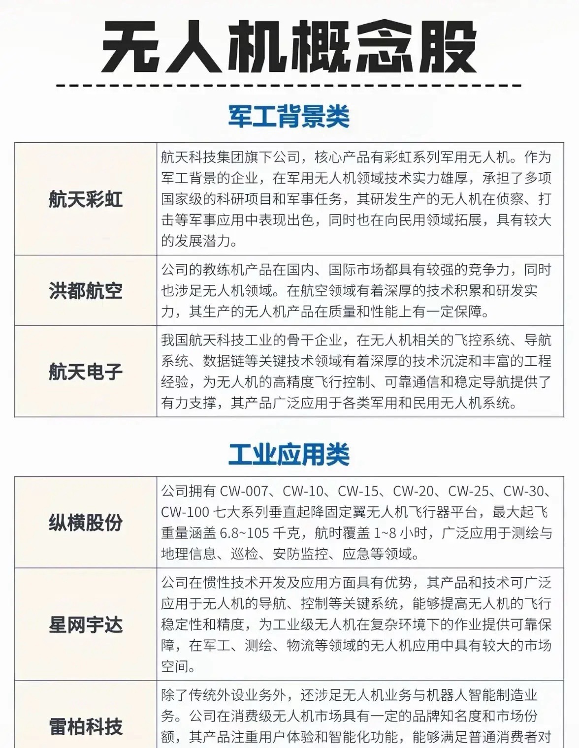低空经济崛起，无人机产业链细分领域解析无人机产业作为低空经济的重要组成部分，正迎