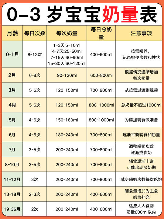 新手爸妈必看❗ 宝宝奶量科学指南