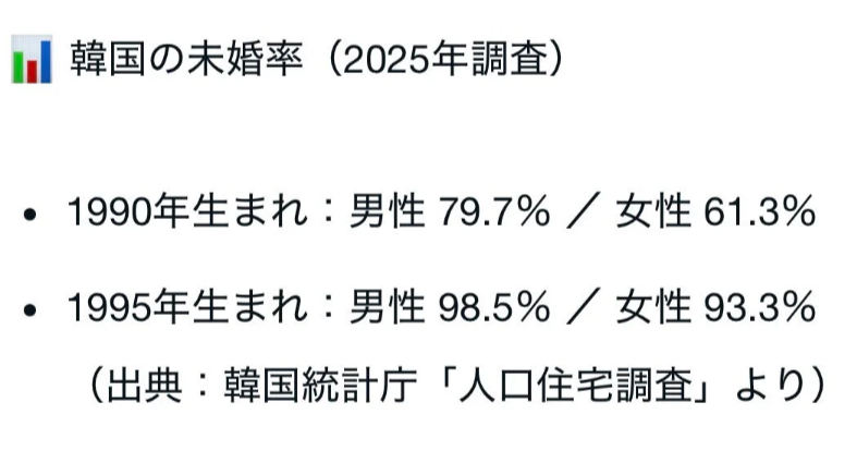 所以，韩国的全球最低生育率，根本原因是年轻人都不结婚了，不结婚哪来的孩子？建议韩
