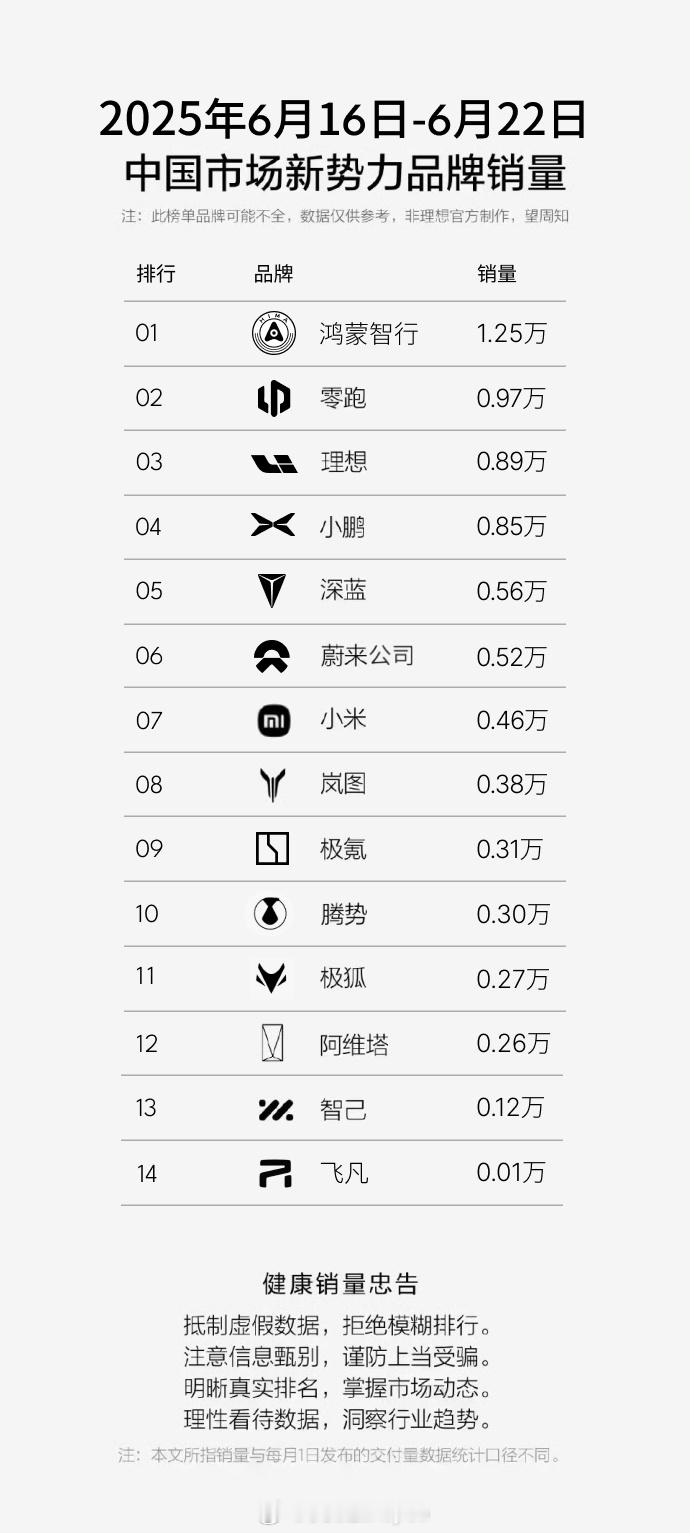 上周蔚来公司销量5171台；得益于新ES6、EC6等车型产能释放与交付加速，延续