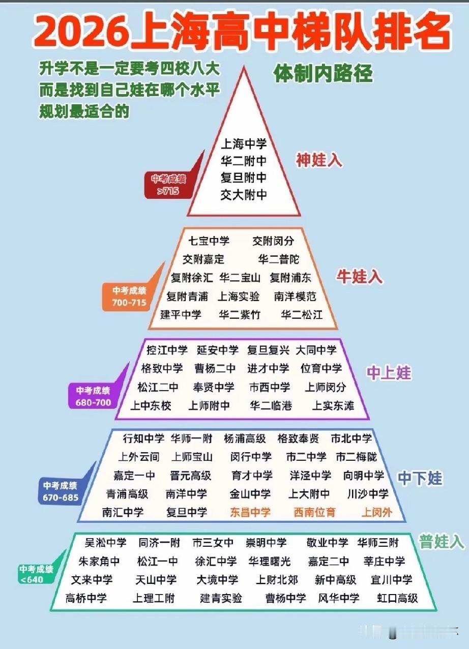 2026上海高中梯队金字塔榜单出炉，上海中学、华二附中、复旦附中、交大附中位居塔