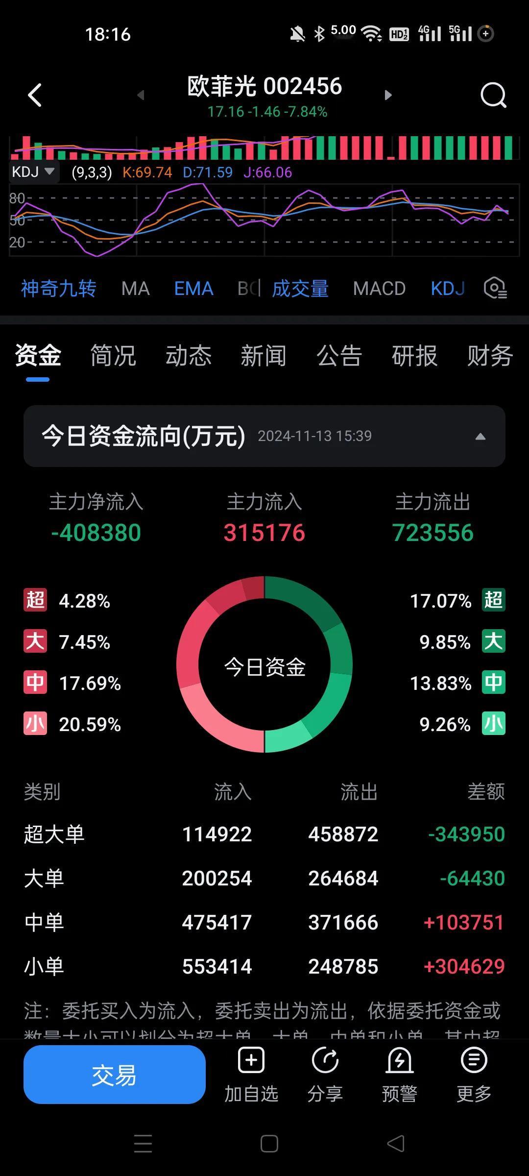 买了这个欧亏光的估计今天会气死。
昨天放天量流入，今天放天量流出。
昨天80%的