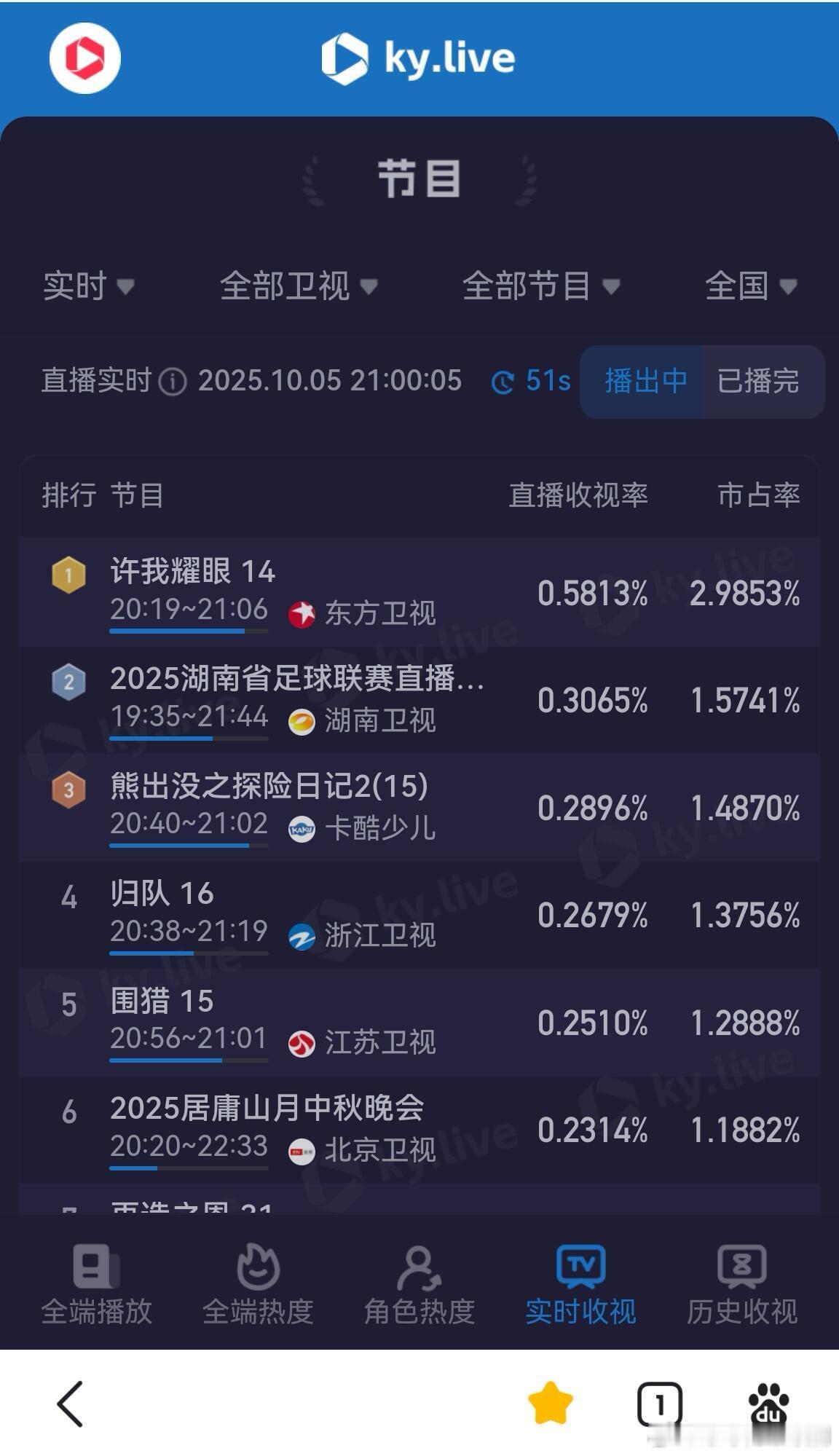 许我耀眼[超话]许我耀眼这卫视收视率吓我一跳许我耀眼‖赵露思‖许妍‖陈伟霆‖沈皓