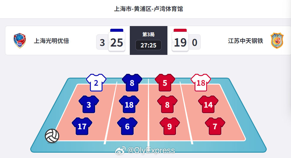 【排超女排联赛上海总比分2-1击败江苏 阔别25年重回巅峰】排超联赛上海女排时隔