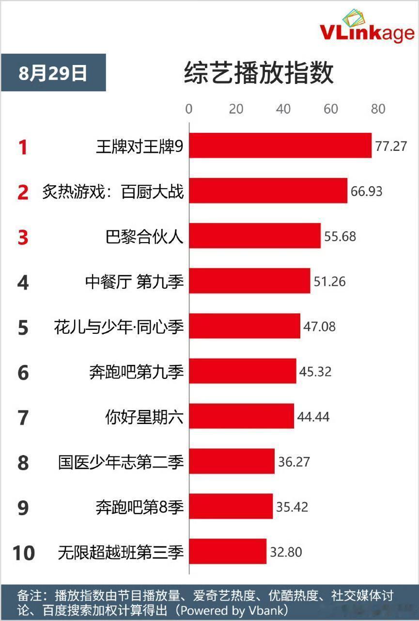 王牌对王牌第一期收视率直接登顶！！！王牌对王牌‖王牌对王牌[超话]暑期嘉年华 ​