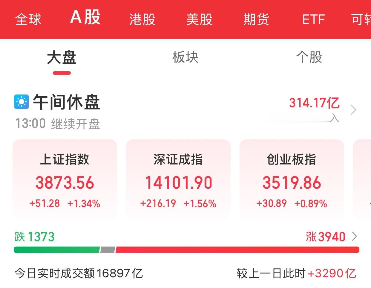 A股上午盘结束三大指数早盘低开高走集体收涨。截至午间收盘，沪指涨1.34%，深证